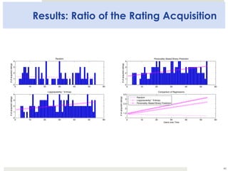 Results: Ratio of the Rating Acquisition
0 10 20 30 40 50 60
0
1
2
3
4
#ofacquiredratings
Random
0 10 20 30 40 50 60
0
1
2...