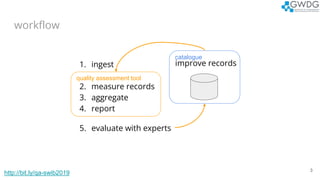 1. ingest
2. measure records
3. aggregate
4. report
5. evaluate with experts
catalogue
improve records
workflow
3
quality ...