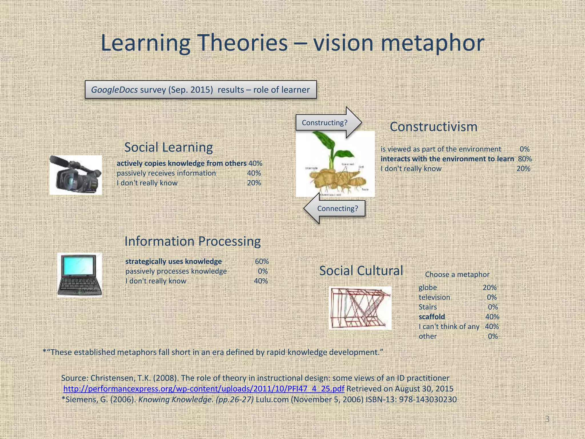 Learning Theories – vision metaphor
3
Source: Christensen, T.K. (2008). The role of theory in instructional design: some views of an ID practitioner
http://performancexpress.org/wp-content/uploads/2011/10/PFI47_4_25.pdf Retrieved on August 30, 2015
*Siemens, G. (2006). Knowing Knowledge. (pp.26-27) Lulu.com (November 5, 2006) ISBN-13: 978-143030230
GoogleDocs survey (Sep. 2015) results – role of learner
Constructing?
Connecting?
*“These established metaphors fall short in an era defined by rapid knowledge development.”
actively copies knowledge from others 40%
passively receives information 40%
I don't really know 20%
strategically uses knowledge 60%
passively processes knowledge 0%
I don't really know 40%
is viewed as part of the environment 0%
interacts with the environment to learn 80%
I don't really know 20%
globe 20%
television 0%
Stairs 0%
scaffold 40%
I can't think of any 40%
other 0%
Social Learning
Information Processing
Constructivism
Social Cultural Choose a metaphor
 