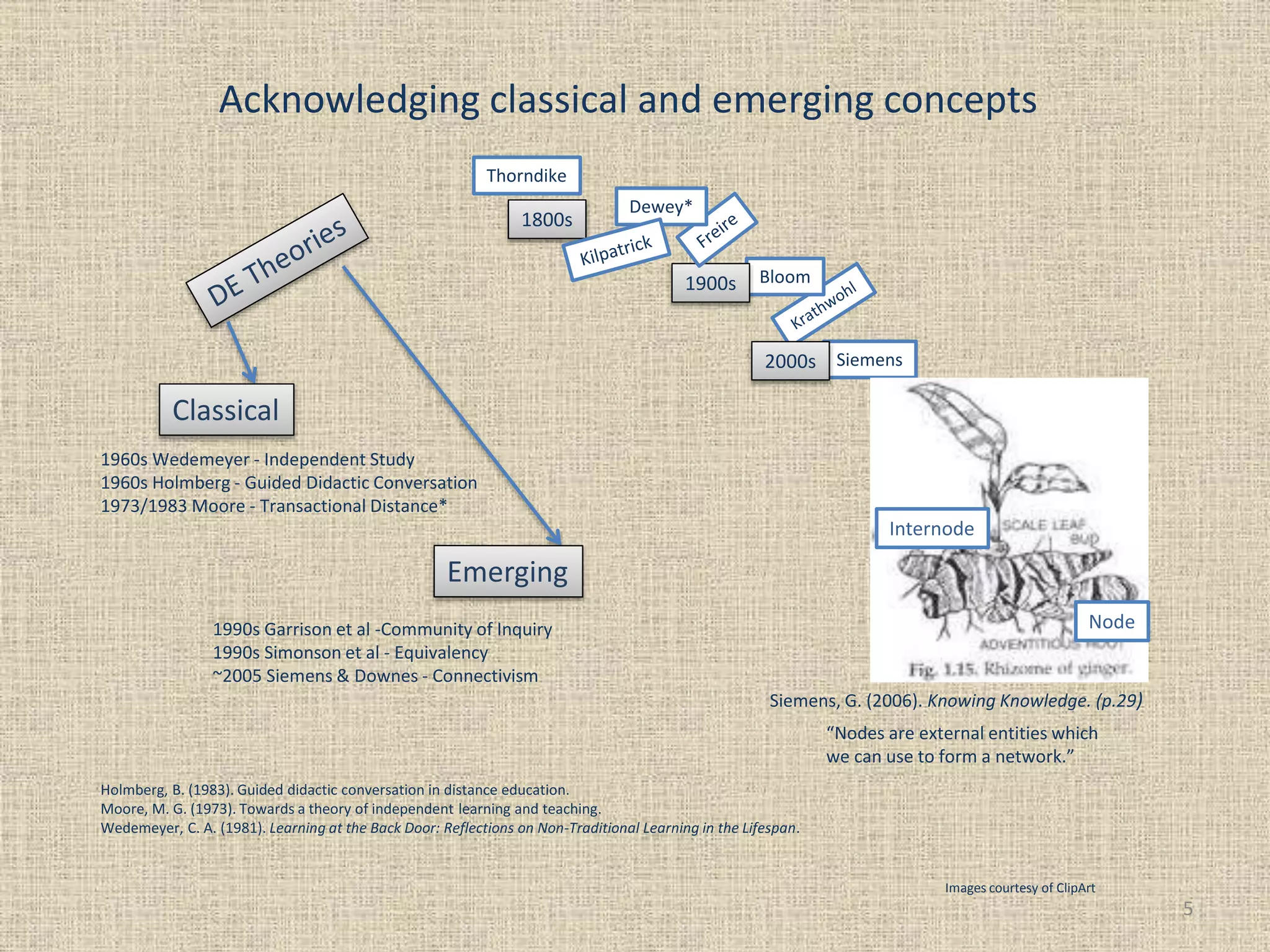 Acknowledging classical and emerging concepts
5
Classical
1960s Wedemeyer - Independent Study
1960s Holmberg - Guided Didactic Conversation
1973/1983 Moore - Transactional Distance*
1990s Garrison et al -Community of Inquiry
1990s Simonson et al - Equivalency
~2005 Siemens & Downes - Connectivism
Thorndike
Siemens
Bloom
1800s
1900s
2000s
Node
Internode
Siemens, G. (2006). Knowing Knowledge. (p.29)
“Nodes are external entities which
we can use to form a network.”
Images courtesy of ClipArt
Holmberg, B. (1983). Guided didactic conversation in distance education.
Moore, M. G. (1973). Towards a theory of independent learning and teaching.
Wedemeyer, C. A. (1981). Learning at the Back Door: Reflections on Non-Traditional Learning in the Lifespan.
Dewey*
 