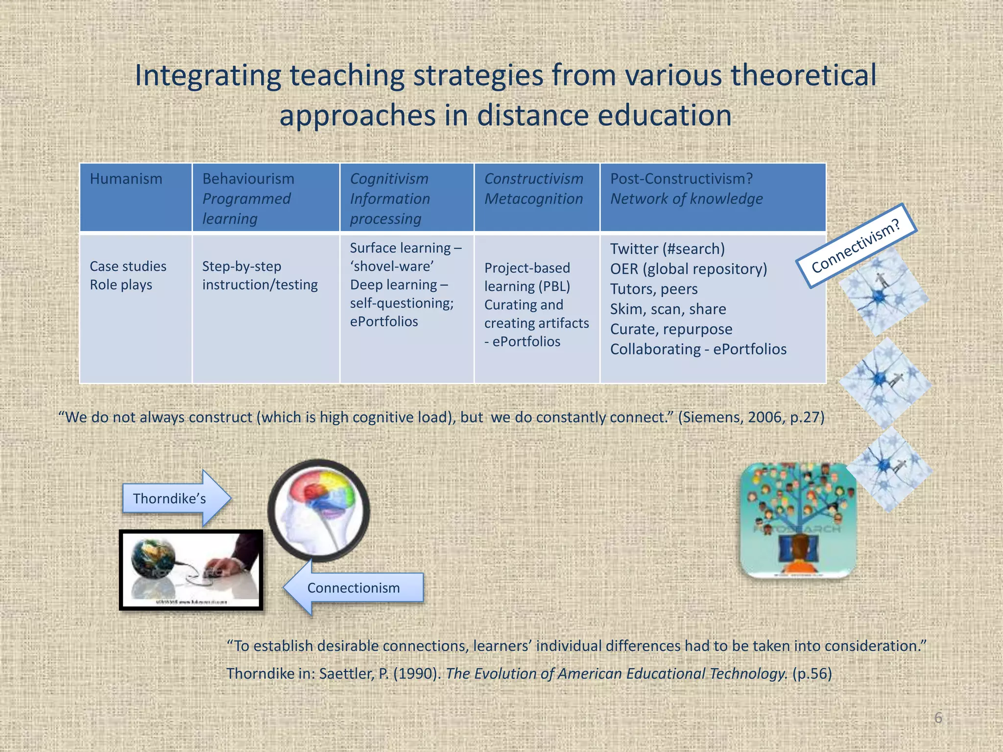 Integrating teaching strategies from various theoretical
approaches in distance education
6
Thorndike’s
Connectionism
Humanism Behaviourism
Programmed
learning
Cognitivism
Information
processing
Constructivism
Metacognition
Post-Constructivism?
Network of knowledge
Case studies
Role plays
Step-by-step
instruction/testing
Surface learning –
‘shovel-ware’
Deep learning –
self-questioning;
ePortfolios
Project-based
learning (PBL)
Curating and
creating artifacts
- ePortfolios
Twitter (#search)
OER (global repository)
Tutors, peers
Skim, scan, share
Curate, repurpose
Collaborating - ePortfolios
“To establish desirable connections, learners’ individual differences had to be taken into consideration.”
Thorndike in: Saettler, P. (1990). The Evolution of American Educational Technology. (p.56)
“We do not always construct (which is high cognitive load), but we do constantly connect.” (Siemens, 2006, p.27)
 