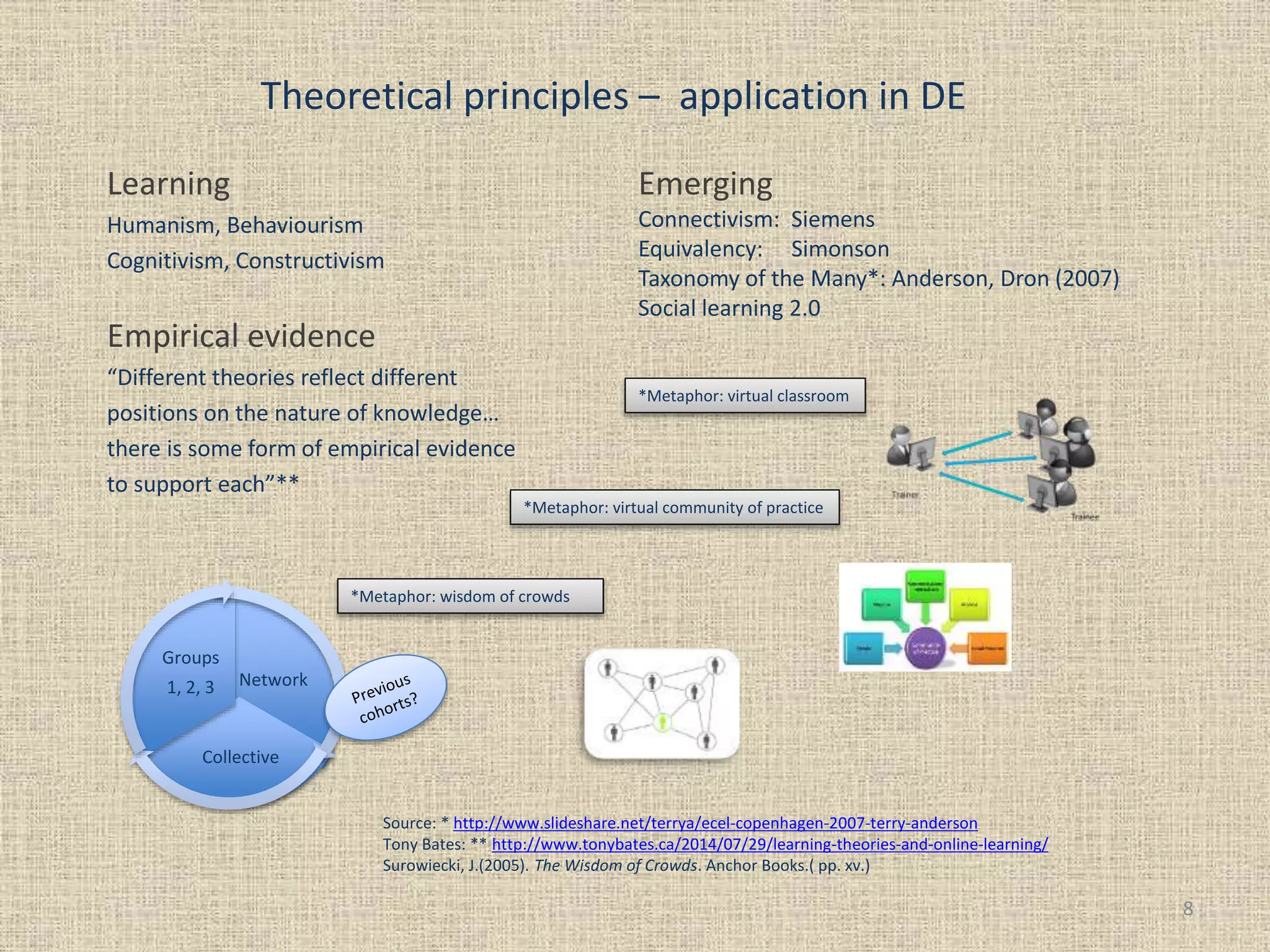 Learning
Humanism, Behaviourism
Cognitivism, Constructivism
Empirical evidence
“Different theories reflect different
positions on the nature of knowledge…
there is some form of empirical evidence
to support each”**
Emerging
Connectivism: Siemens
Equivalency: Simonson
Taxonomy of the Many*: Anderson, Dron (2007)
Social learning 2.0
8
Theoretical principles – application in DE
*Metaphor: virtual classroom
Source: * http://www.slideshare.net/terrya/ecel-copenhagen-2007-terry-anderson
Tony Bates: ** http://www.tonybates.ca/2014/07/29/learning-theories-and-online-learning/
Surowiecki, J.(2005). The Wisdom of Crowds. Anchor Books.( pp. xv.)
*Metaphor: virtual community of practice
*Metaphor: wisdom of crowds
Network
Collective
Groups
1, 2, 3
 