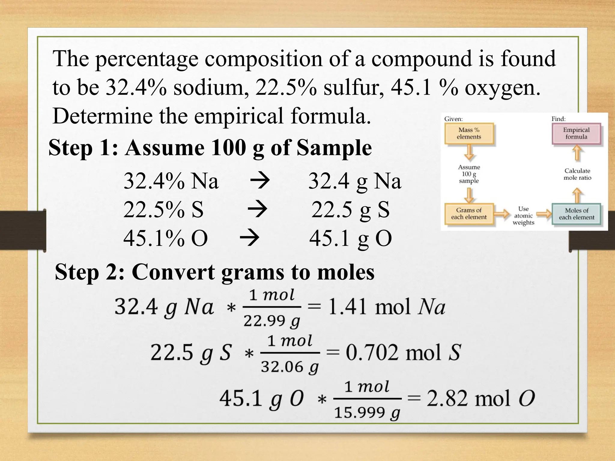 The percentage composition of a compound is found
to be 32.4% sodium, 22.5% sulfur, 45.1 % oxygen.
Determine the empirical formula.
32.4% Na  32.4 g Na
22.5% S  22.5 g S
45.1% O  45.1 g O
Step 1: Assume 100 g of Sample
Step 2: Convert grams to moles
 