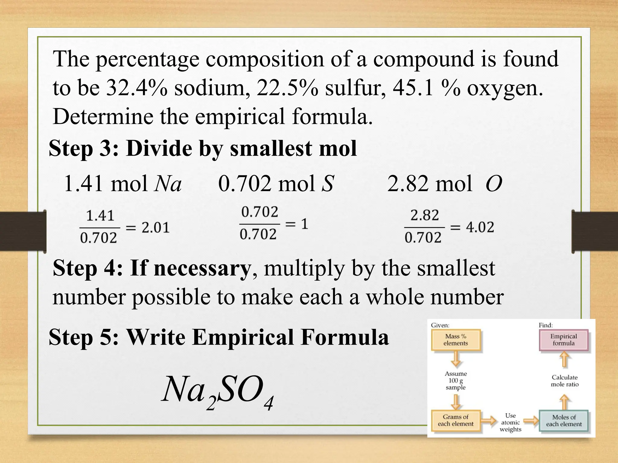 The percentage composition of a compound is found
to be 32.4% sodium, 22.5% sulfur, 45.1 % oxygen.
Determine the empirical formula.
Step 3: Divide by smallest mol
1.41 mol Na 0.702 mol S 2.82 mol O
Step 4: If necessary, multiply by the smallest
number possible to make each a whole number
Step 5: Write Empirical Formula
Na2SO4
 