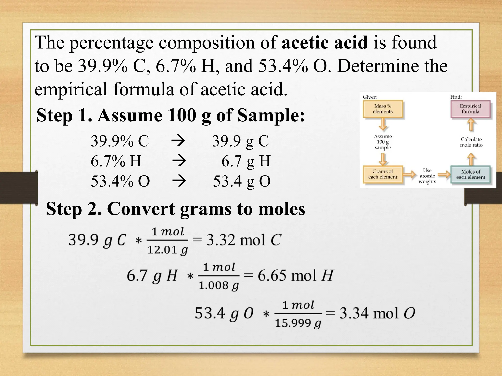 The percentage composition of acetic acid is found
to be 39.9% C, 6.7% H, and 53.4% O. Determine the
empirical formula of acetic acid.
39.9% C  39.9 g C
6.7% H  6.7 g H
53.4% O  53.4 g O
Step 1. Assume 100 g of Sample:
Step 2. Convert grams to moles
 