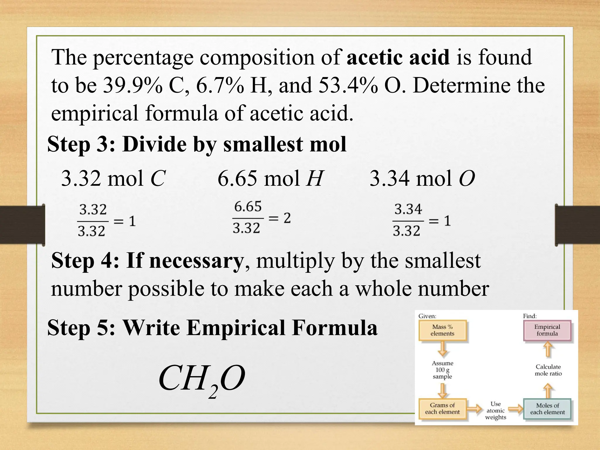 The percentage composition of acetic acid is found
to be 39.9% C, 6.7% H, and 53.4% O. Determine the
empirical formula of acetic acid.
Step 3: Divide by smallest mol
3.32 mol C 6.65 mol H 3.34 mol O
Step 4: If necessary, multiply by the smallest
number possible to make each a whole number
Step 5: Write Empirical Formula
CH2O
 