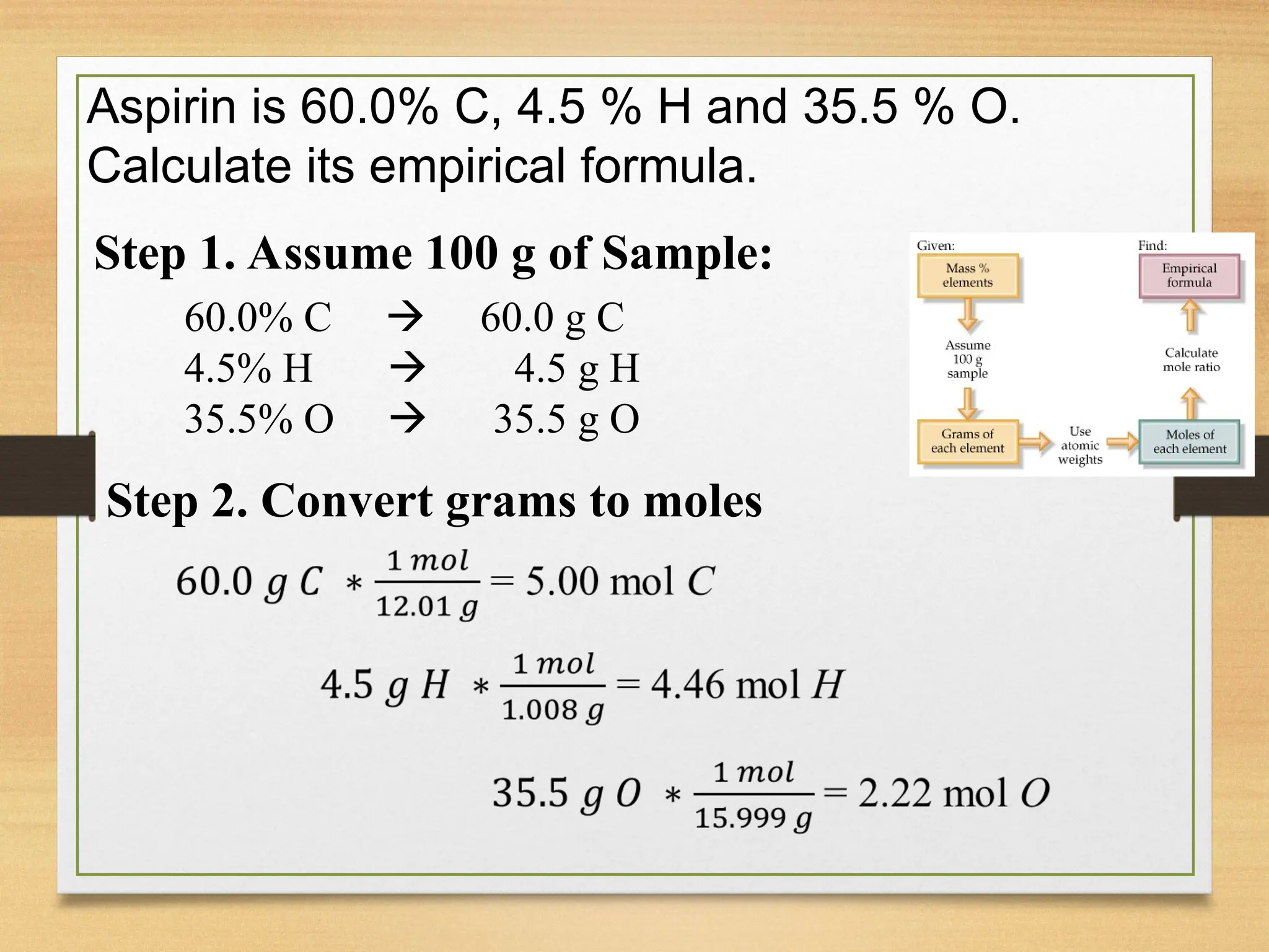 Aspirin is 60.0% C, 4.5 % H and 35.5 % O.
Calculate its empirical formula.
60.0% C  60.0 g C
4.5% H  4.5 g H
35.5% O  35.5 g O
Step 1. Assume 100 g of Sample:
Step 2. Convert grams to moles
 