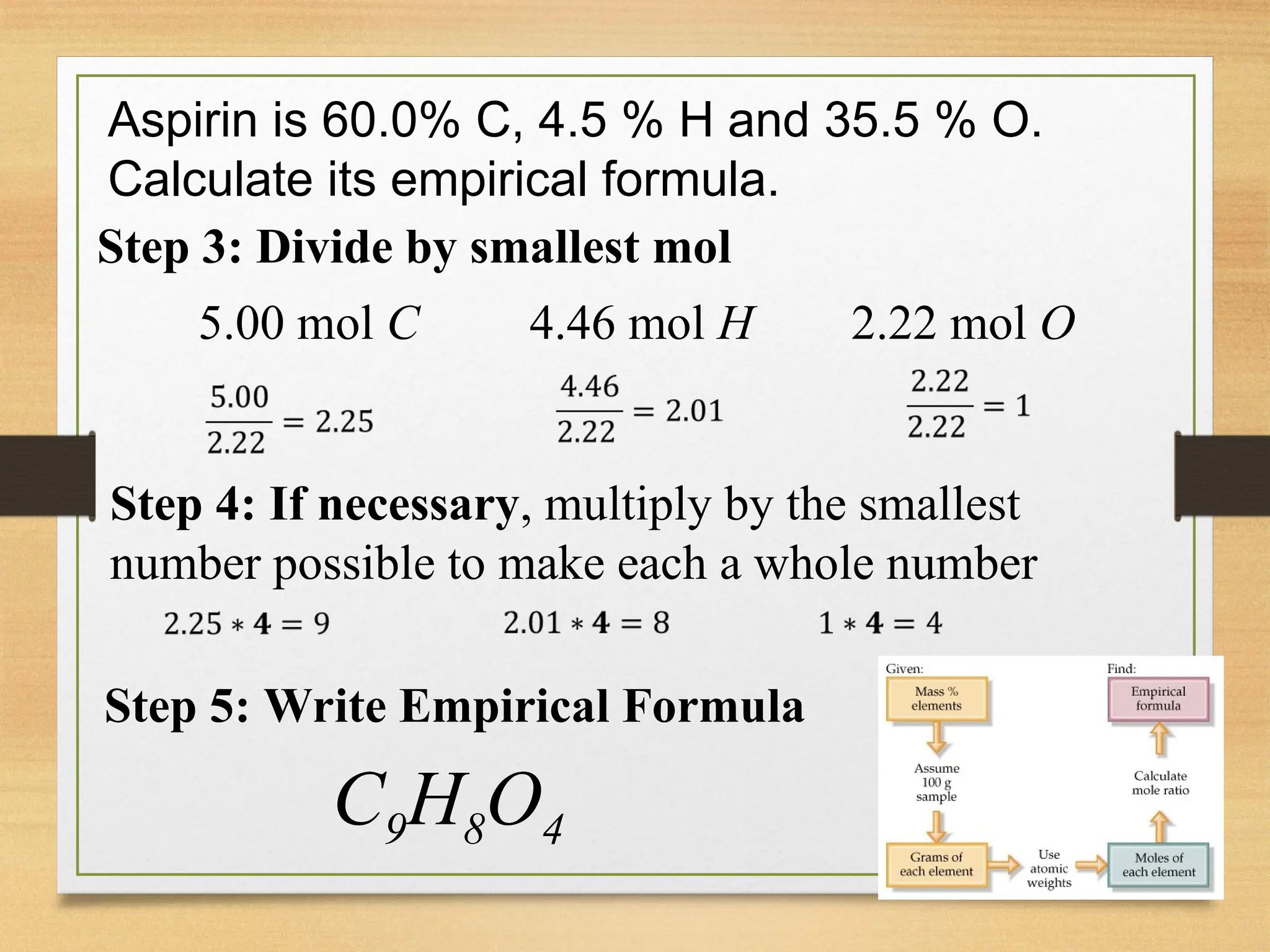 Aspirin is 60.0% C, 4.5 % H and 35.5 % O.
Calculate its empirical formula.
Step 3: Divide by smallest mol
5.00 mol C 4.46 mol H 2.22 mol O
Step 4: If necessary, multiply by the smallest
number possible to make each a whole number
Step 5: Write Empirical Formula
C9H8O4
 