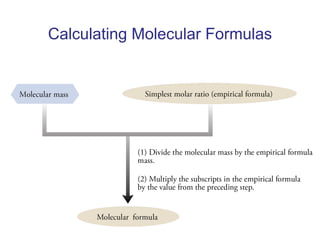 Calculating Molecular Formulas
 