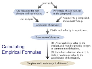 Calculating
Empirical Formulas
 