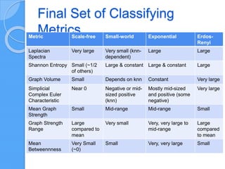 Final Set of Classifying
MetricsMetric Scale-free Small-world Exponential Erdos-
Renyi
Laplacian
Spectra
Very large Very small (knn-
dependent)
Large Large
Shannon Entropy Small (~1/2
of others)
Large & constant Large & constant Large
Graph Volume Small Depends on knn Constant Very large
Simplicial
Complex Euler
Characteristic
Near 0 Negative or mid-
sized positive
(knn)
Mostly mid-sized
and positive (some
negative)
Very large
Mean Graph
Strength
Small Mid-range Mid-range Small
Graph Strength
Range
Large
compared to
mean
Very small Very, very large to
mid-range
Large
compared
to mean
Mean
Betweennness
Very Small
(~0)
Small Very, very large Small
 