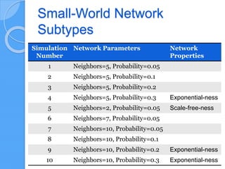 Small-World Network
Subtypes
Simulation
Number
Network Parameters Network
Properties
1 Neighbors=5, Probability=0.05
2 Neighbors=5, Probability=0.1
3 Neighbors=5, Probability=0.2
4 Neighbors=5, Probability=0.3 Exponential-ness
5 Neighbors=2, Probability=0.05 Scale-free-ness
6 Neighbors=7, Probability=0.05
7 Neighbors=10, Probability=0.05
8 Neighbors=10, Probability=0.1
9 Neighbors=10, Probability=0.2 Exponential-ness
10 Neighbors=10, Probability=0.3 Exponential-ness
 