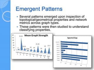Emergent Patterns
 Several patterns emerged upon inspection of
topological/geometrical properties and network
metrics across graph types.
 These patterns were then studied to understand
classifying properties.
 
