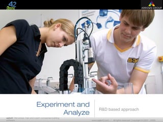 agile42 | We advise, train and coach companies building
software www.agile42.com | All rights reserved. Copyright © 2007 - 2009.
Experiment and
Analyze
R&D based approach
 