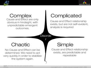 agile42 | We advise, train and coach companies building
software www.agile42.com | All rights reserved. Copyright © 2007 - 2009.
Simple
ComplicatedComplex
Chaotic
Disorde
r
Cause and Effect relationship
exists, are predictable and
repeatable
Cause and Effect relationship
exists, but are not self-evident,
analysis is required
Cause and Effect are only
obvious in hindsight, with
unpredictable emergent
outcomes.
No Cause and Effect can be
determined. We need to act
very quickly in order to stabilize
the system again.
Domains in a Nutshell
 