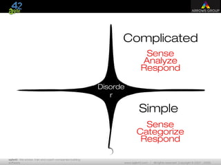 agile42 | We advise, train and coach companies building
software www.agile42.com | All rights reserved. Copyright © 2007 - 2009.
Simple
Complicated
Sense
Categorize
Respond
Sense
Analyze
Respond
Cynefin Framework
Disorde
r
 