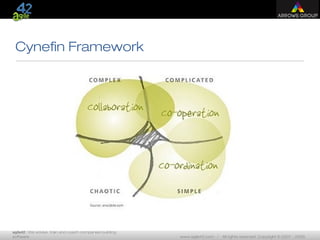 agile42 | We advise, train and coach companies building
software www.agile42.com | All rights reserved. Copyright © 2007 - 2009.
Cynefin Framework
 