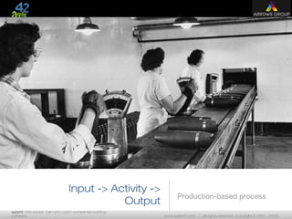 agile42 | We advise, train and coach companies building
software www.agile42.com | All rights reserved. Copyright © 2007 - 2009.
Input -> Activity ->
Output
Production-based process
 