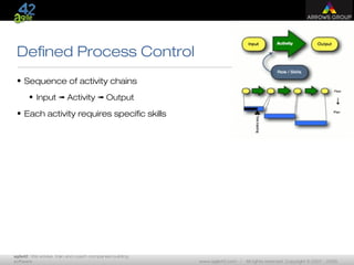 agile42 | We advise, train and coach companies building
software www.agile42.com | All rights reserved. Copyright © 2007 - 2009.
Defined Process Control
• Sequence of activity chains
• Input Activity Output➟ ➟
• Each activity requires specific skills
 