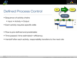 agile42 | We advise, train and coach companies building
software www.agile42.com | All rights reserved. Copyright © 2007 - 2009.
Defined Process Control
• Sequence of activity chains
• Input Activity Output➟ ➟
• Each activity requires specific skills
• Flow is pre-defined and predictable
• Time passed / time estimated = efficiency.
• Handoff after each activity, responsibility transfers to the next role
 