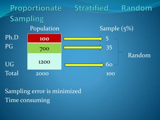 Population Sample (5%)
Ph.D 5
PG 35
Random
UG 60
Total 2000 100
Sampling error is minimized
Time consuming
100
700
1200
 