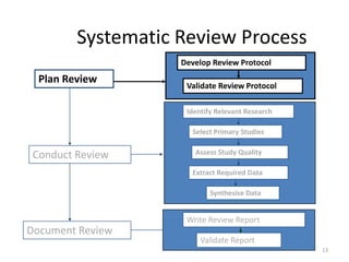 Systematic Review Process
                    Develop Review Protocol
  Plan Review
                     Validate Review P...