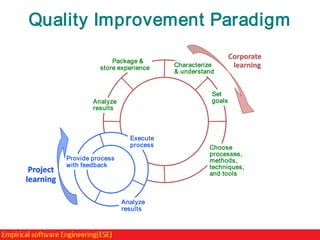 Quality Improvement Paradigm
Package &
store experience

Set
goals

Analyze
results

Execute
process

Project
learning

Characterize
& understand

Corporate
learning

Provide process
with feedback

Analyze
results

Choose
processes,
methods,
techniques,
and tools

 
