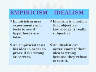 EMPIRICISM IDEALISM
Empiricism uses
experiments and
tests to see if
hypotheses are
false.
An empiricist tests
his idea in order to
prove if it’s wrong
or correct.
Idealism is a notion
that objective
knowledge is really
subjective.
An idealist can
never know if their
idea is wrong
because they refuse
to test it.
 