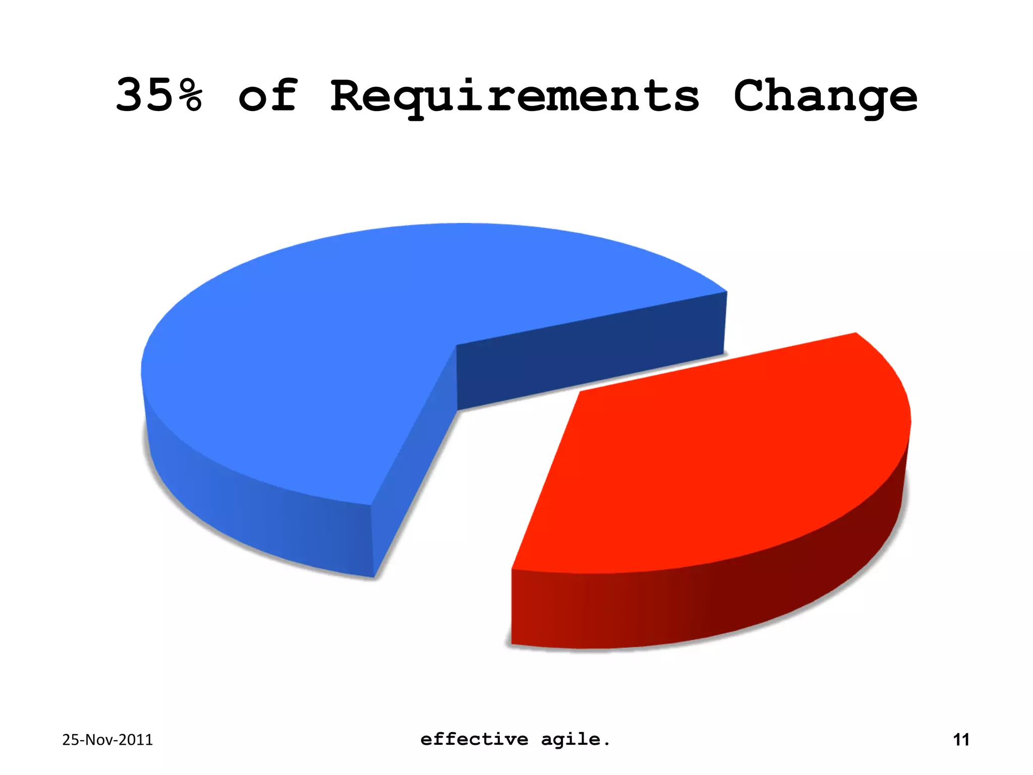 35% of Requirements Change
25-Nov-2011 effective agile. 11
 