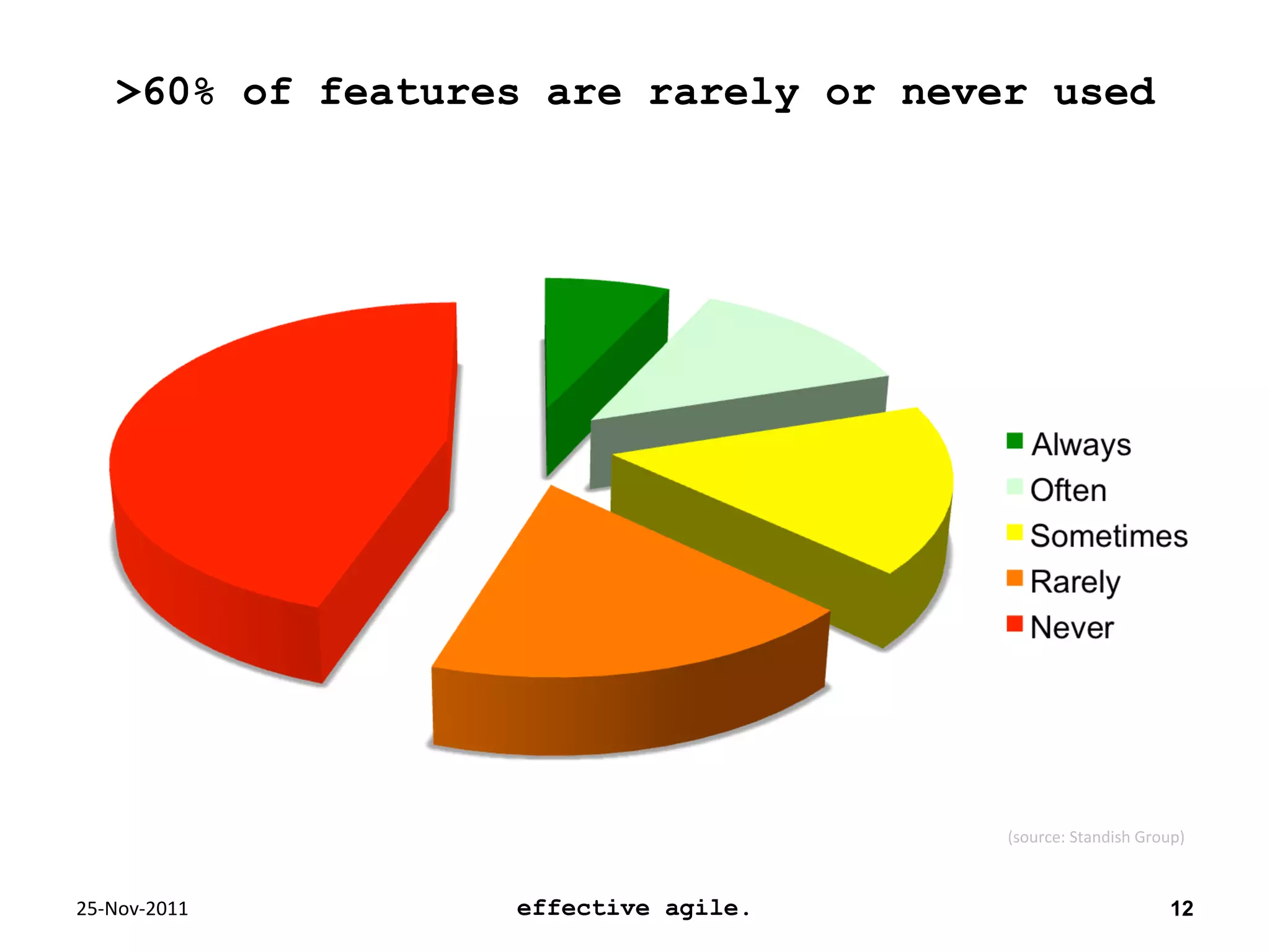 >60% of features are rarely or never used
(source: Standish Group)
25-Nov-2011 effective agile. 12
 