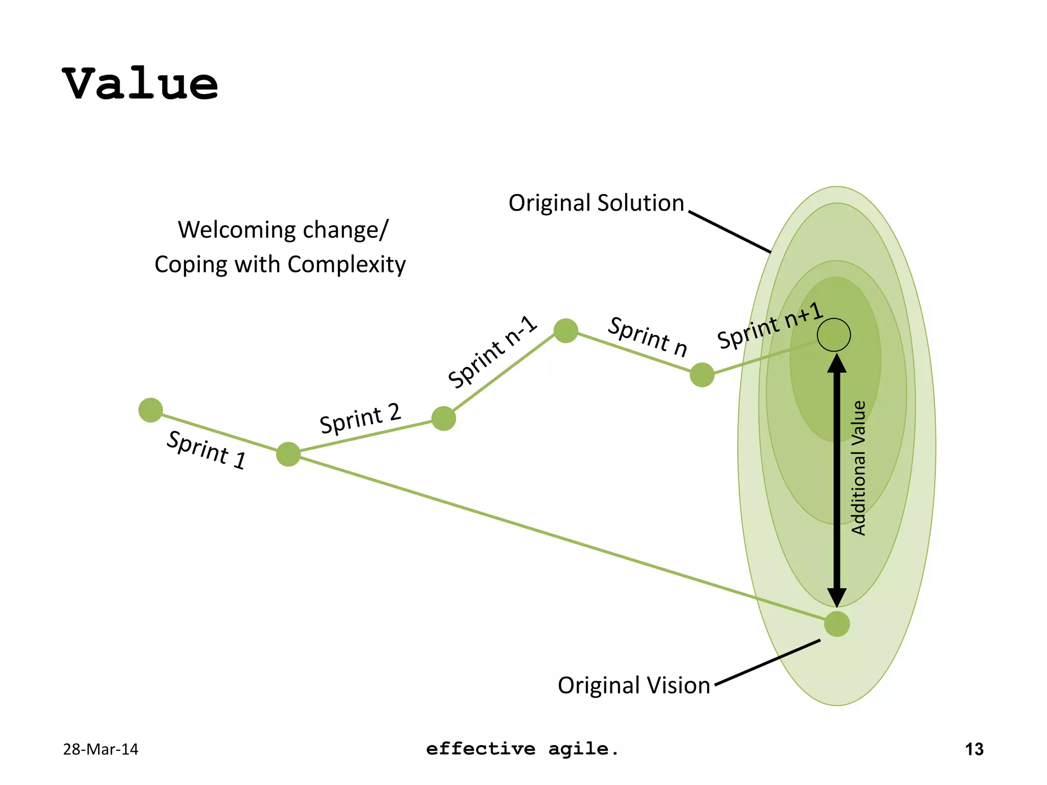 Value
28-Mar-14 effective agile. 13
Original Vision
Original Solution
AdditionalValue
Welcoming change/
Coping with Complexity
 
