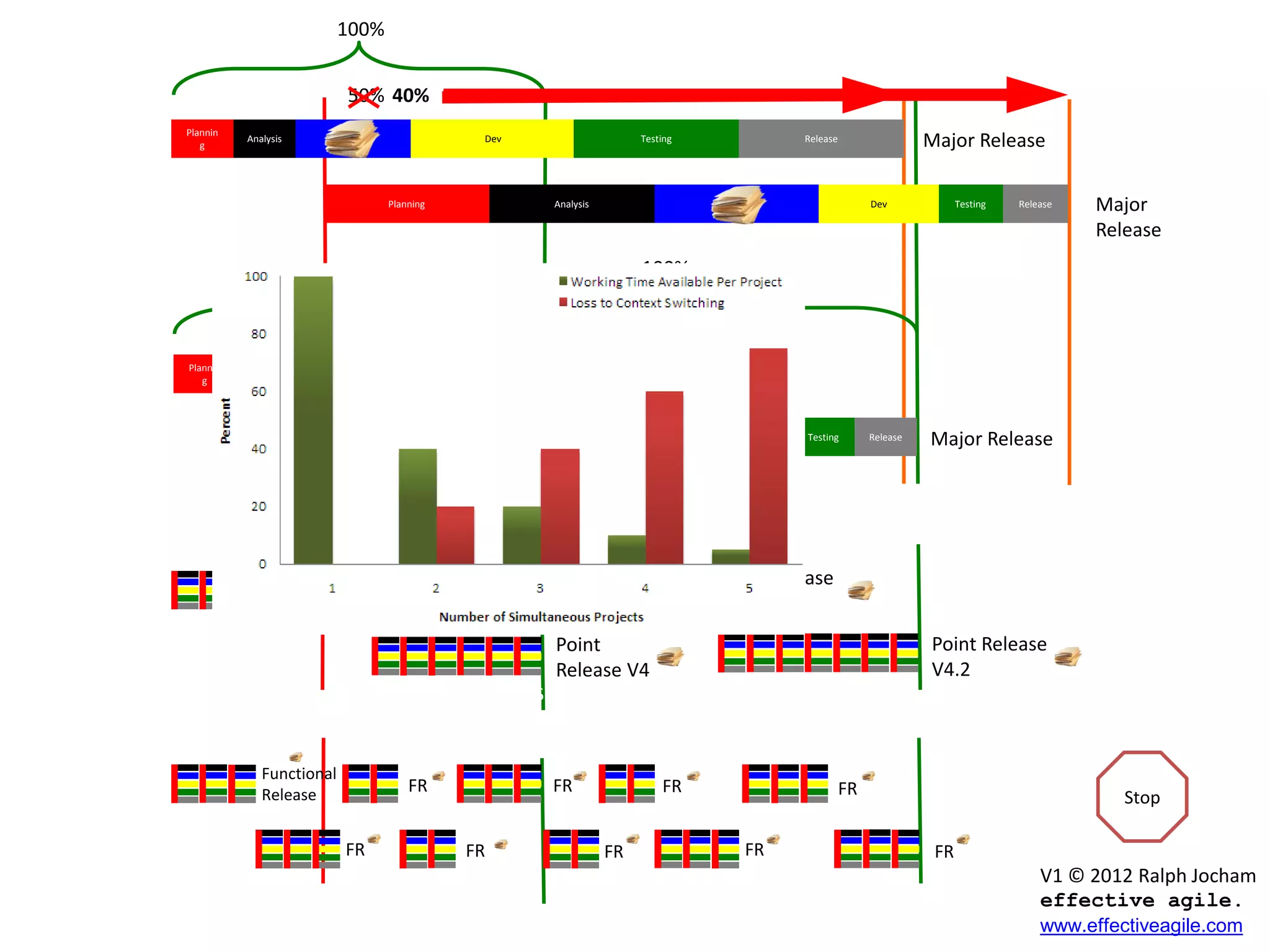 Dev
Release
Plannin
g
Design ReleaseAnalysis Dev Testing
Planning Design ReleaseAnalysis Testing
Design Dev Testing Release
100%
50% 40%
Plannin
g
Design ReleaseAnalysis Dev Testing
Plannin
g
Design ReleaseAnalysis Dev Testing
100%
Major Release
Major
Release
Major Release
Point Release
V1
Point
Release V4
Point Release
V1.5
Point Release
V4.2
Major Release
FR
Functional
Release FR FR
FR
FR
FR
FR
FR
Dev
FR
V1 © 2012 Ralph Jocham
effective agile.
www.effectiveagile.com
Stop
(Source: Gerald Weinberg, Quality Software Management: Systems Thinking)
 