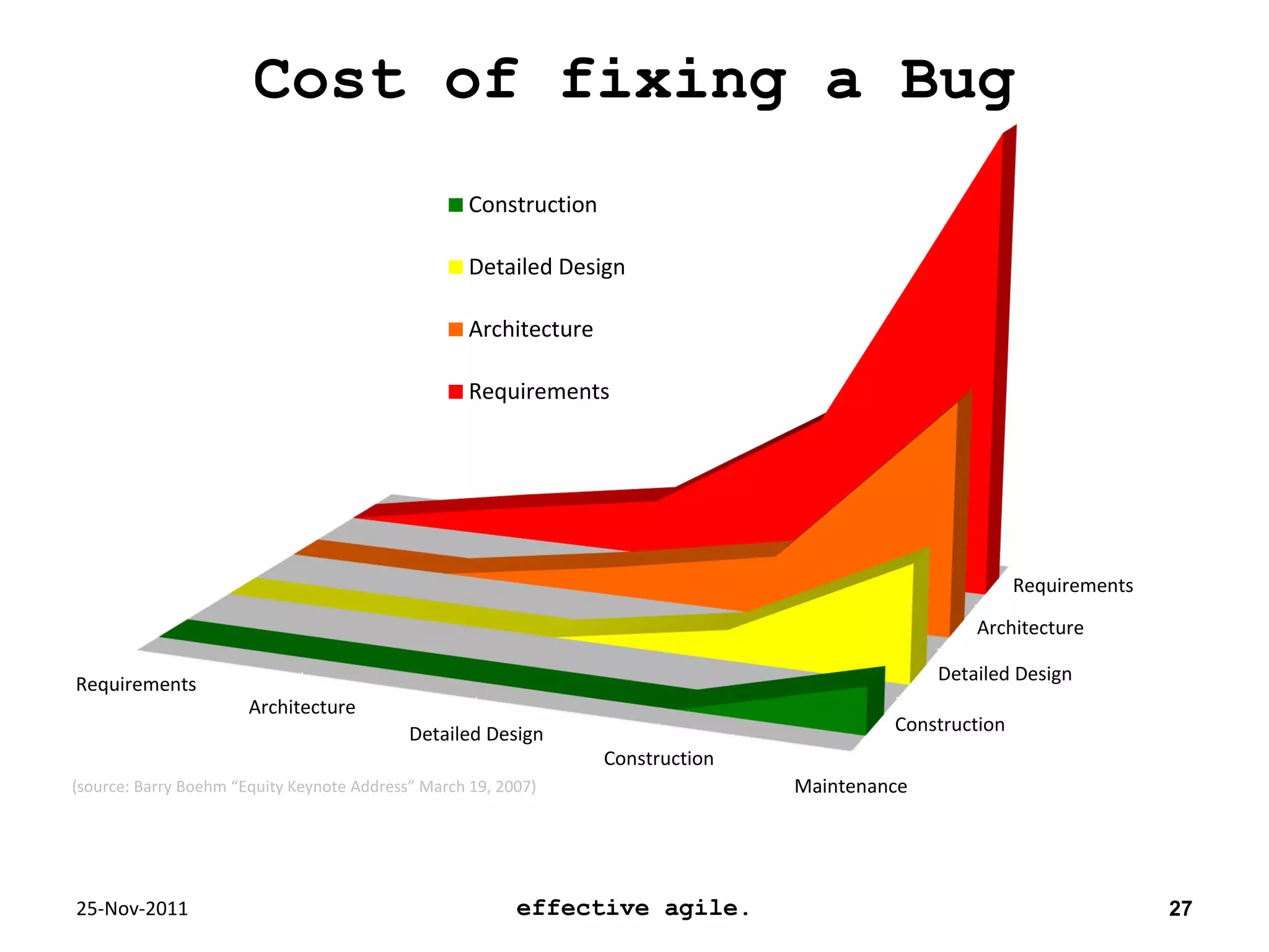 Cost of fixing a Bug
Construction
Detailed Design
Architecture
Requirements
Requirements
Architecture
Detailed Design
Construction
Maintenance
Construction
Detailed Design
Architecture
Requirements
25-Nov-2011 effective agile. 27
(source: Barry Boehm “Equity Keynote Address” March 19, 2007)
 