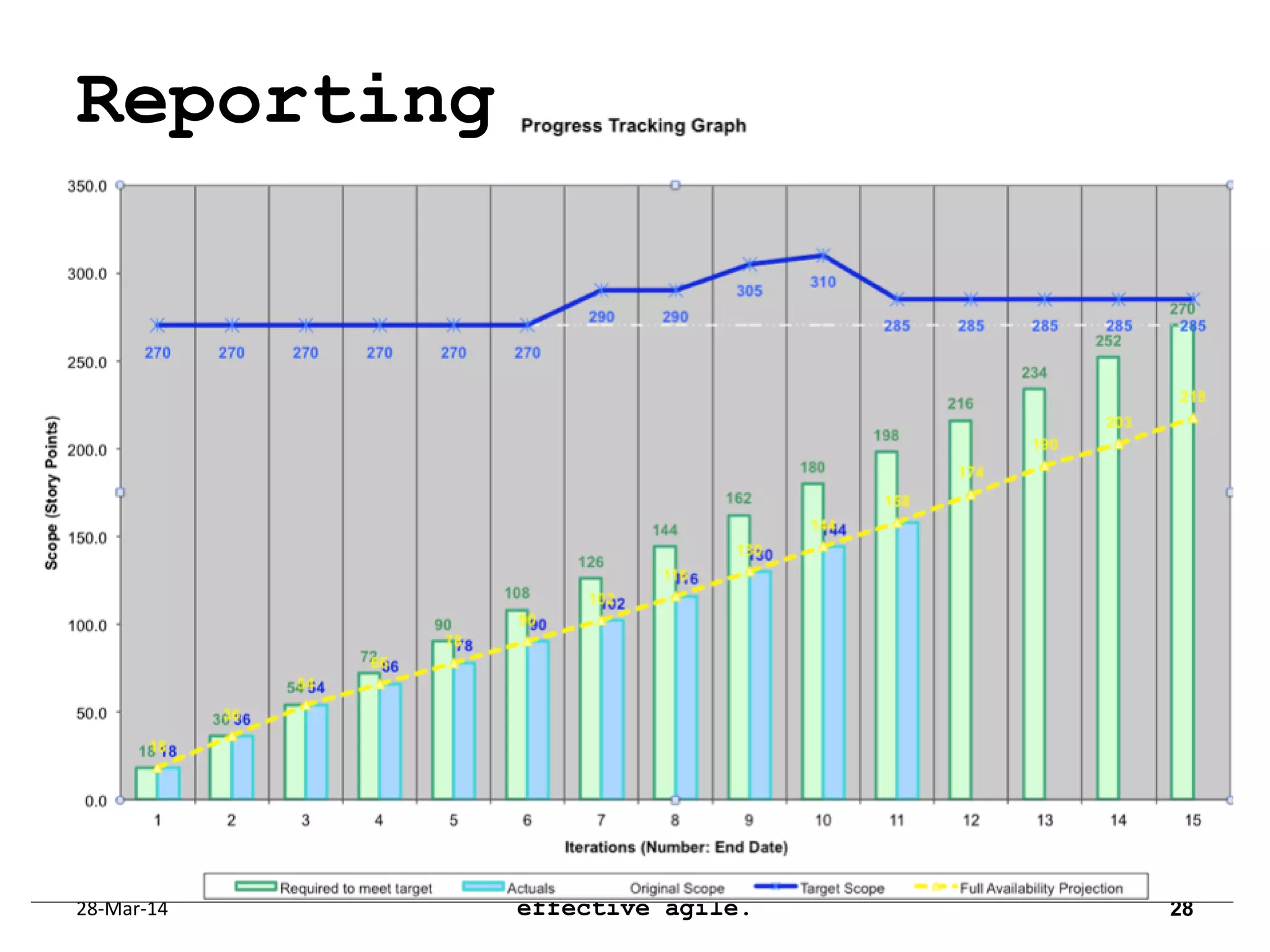 28-Mar-14 effective agile. 28
Reporting
 
