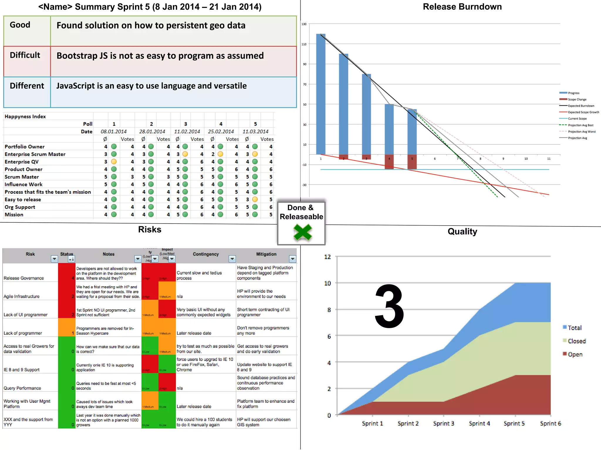 <Name> Summary Sprint 5 (8 Jan 2014 – 21 Jan 2014) Release Burndown
Risks Quality
Good Found solution on how to persistent geo data
Bpttsra[Difficult Bootstrap JS is not as easy to program as assumed
sdfsDifferent JavaScript is an easy to use language and versatile
Done &
Releaseable
3
 