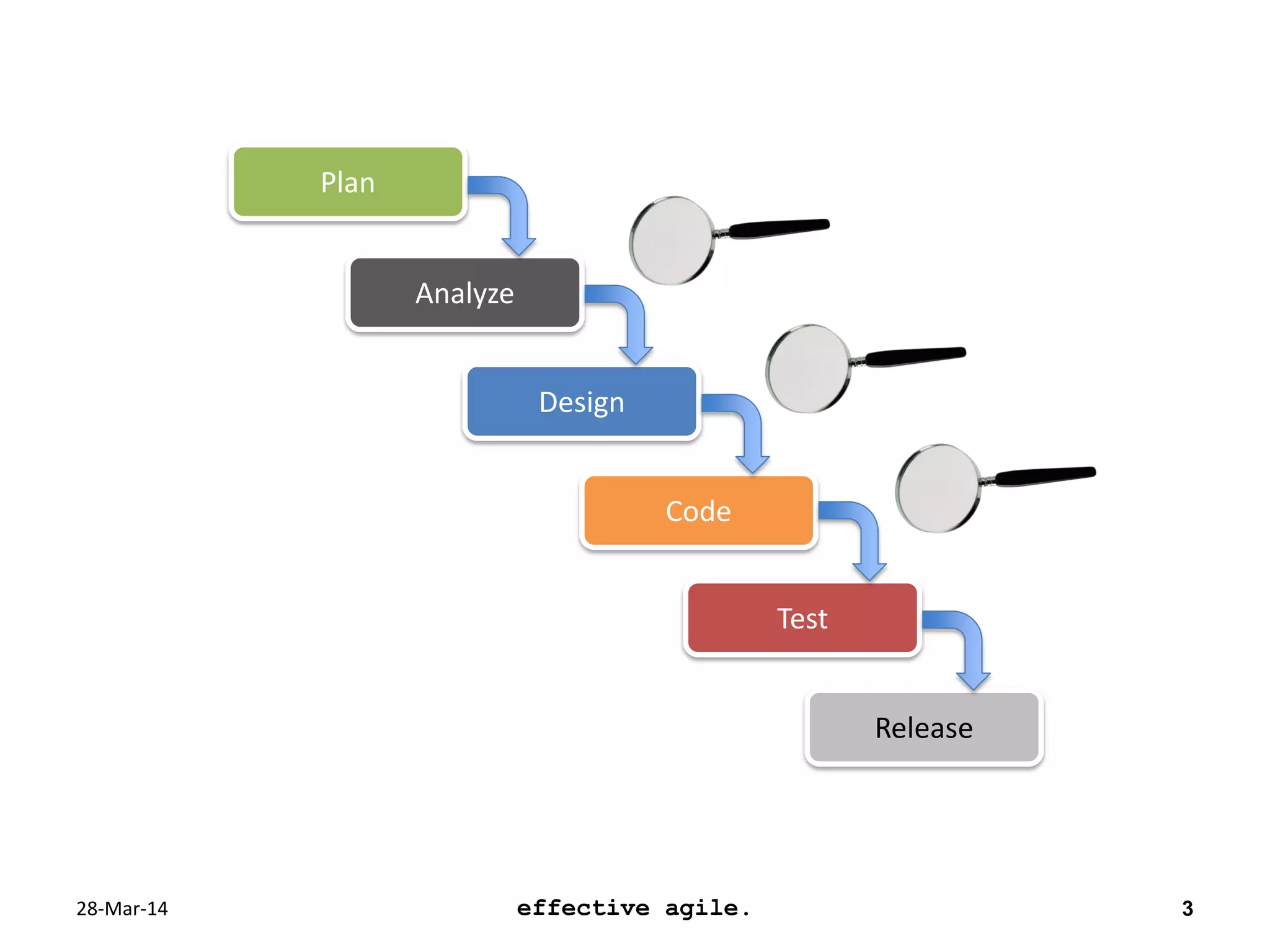 28-Mar-14 effective agile. 3
Plan
Analyze
Design
Code
Test
Release
 