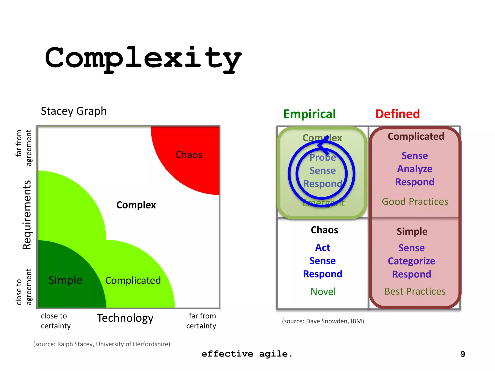 28-Mar-14 effective agile. 9
Simple Complicated
Complex
Chaos
Requirements
Technologyclose to
certainty
far from
certainty
closeto
agreement
farfrom
agreement
Simple
Complicated
Chaos
Complex
Sense
Categorize
Respond
Sense
Analyze
Respond
Probe
Sense
Respond
Best Practices
Good PracticesEmergent
Act
Sense
Respond
Novel
(source: Dave Snowden, IBM)
Cynefin
Complexity
Stacey Graph
(source: Ralph Stacey, University of Herfordshire)
DefinedEmpirical
 