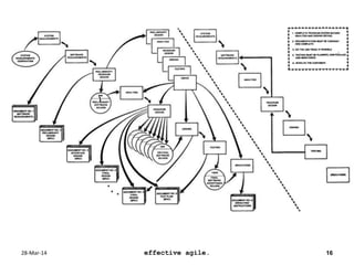 28-Mar-14 effective agile. 16
 