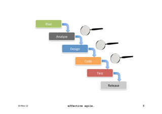 Scrum Complexity Empiricism with scrum | PDF