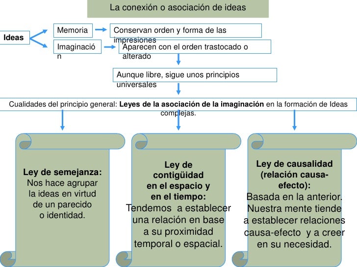 Empirirsmo De Hume y sus Consecuencias