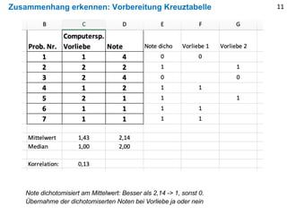 Zusammenhang erkennen: Vorbereitung Kreuztabelle 11
Note dichotomisiert am Mittelwert: Besser als 2,14 -> 1, sonst 0.
Übernahme der dichotomiserten Noten bei Vorliebe ja oder nein
 