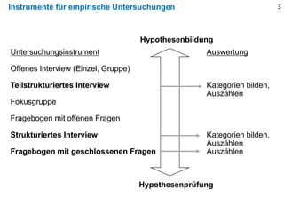 Instrumente für empirische Untersuchungen 3
Untersuchungsinstrument Auswertung
Offenes Interview (Einzel, Gruppe)
Teilstrukturiertes Interview Kategorien bilden,
Auszählen
Fokusgruppe
Fragebogen mit offenen Fragen
Strukturiertes Interview Kategorien bilden,
Auszählen
Fragebogen mit geschlossenen Fragen Auszählen
Hypothesenbildung
Hypothesenprüfung
 