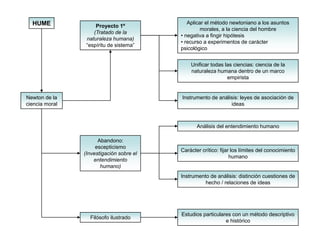 HUME                                       Aplicar el método newtoniano a los asuntos
                     Proyecto 1º
                                                  morales, a la ciencia del hombre
                    (Tratado de la
                                          • negativa a fingir hipótesis
                 naturaleza humana)
                                          • recurso a experimentos de carácter
                 “espíritu de sistema”
                                          psicológico


                                              Unificar todas las ciencias: ciencia de la
                                              naturaleza humana dentro de un marco
                                                              empirista


Newton de la                              Instrumento de análisis: leyes de asociación de
ciencia moral                                                 ideas



                                                 Análisis del entendimiento humano

                      Abandono:
                     escepticismo
                                          Carácter crítico: fijar los límites del conocimiento
                (Investigación sobre el
                                                                 humano
                    entendimiento
                       humano)
                                          Instrumento de análisis: distinción cuestiones de
                                                    hecho / relaciones de ideas




                                          Estudios particulares con un método descriptivo
                  Filósofo ilustrado
                                                             e histórico
 
