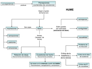 Percepciones
La experiencia
                         produce               (contenidos de conciencia)


                                                      Según el grado
                                                                                                HUME
                                                       de fuerza son:



                                                                                                         semejanza



                               Son copia                                           Están guiadas
      impresiones                                    ideas                         por unas leyes        contigüidad
                                                                               (asociación de ideas)


        sensaciones                                  forman
                                                 (“tenedor” de                                           causalidad
                                                     Hume)
        pasiones
                                                                                                         Problema de
                                                                                                         la inducción
        emociones


                                                                                         Crítica de la
                 Relación de ideas                  Cuestiones de hecho                                  Crítica de la idea
             Razonamientos demostrativos             Razonamientos probables
                                                                                         metafísica y      de sustancia
                                                                                         de la ciencia


                                           Se basan en la creencia a partir del hábito
                                                                                                          Crítica del Pº
                                           Fenomenismo, escepticismo y emotivismo
                                                                                                          de causalidad
 