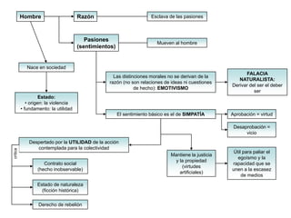 Hombre                      Razón                           Esclava de las pasiones



                                         Pasiones
                                                                        Mueven al hombre
                                      (sentimientos)


             Nace en sociedad
                                                                                                           FALACIA
                                                   Las distinciones morales no se derivan de la
                                                                                                        NATURALISTA:
                                                 razón (no son relaciones de ideas ni cuestiones
                                                                                                     Derivar del ser el deber
                                                             de hecho): EMOTIVISMO
                                                                                                               ser
                    Estado:
             • origen: la violencia
          • fundamento: la utilidad
                                                       El sentimiento básico es el de SIMPATÍA       Aprobación = virtud

                                                                                                      Desaprobación =
                                                                                                           vicio
              Despertado por la UTILIDAD de la acción
                 contemplada para la colectividad
crítica




                                                                                                      Útil para paliar el
                                                                              Mantiene la justicia
                                                                                                        egoísmo y la
                                                                               y la propiedad
                     Contrato social                                                                 rapacidad que se
                                                                                  (virtudes
                  (hecho inobservable)                                                               unen a la escasez
                                                                                 artificiales)
                                                                                                          de medios
                  Estado de naturaleza
                    (ficción histórica)

                  Derecho de rebelión
 