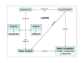 fundamento
            experiencia                   del                  conocimiento



              puede ser               LOCKE




                                                        na
                                                      bi
                                                     m
                                                    co
 Externa                   Interna
                                                                   produce


sensación                 reflexión

                 es el
              origen de




                                                             Ideas complejas:
           Ideas simples               da lugar a            modos, sustancias
                                                                y relaciones
 