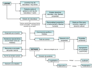 Juventud: ley de
LOCKE                        naturaleza = ley divina

                                Tratados sobre el
                              gobierno civil: ley de
                               naturaleza = razón                        Existen derechos
                                                                      naturales: vida, libertad,
                                                                             propiedad
                              Estado de naturaleza

                         “Hemos nacido libres porque hemos
                                                                      Racionalidad (sustantiva                    Dada por Dios para
                          nacido racionales”, “convivencia de         e instrumental) y libertad                  conocer y seguir el
                                acuerdo con la razón”                         humana                               derecho natural


                                                       Convivencia pacífica 
 Originado por el pacto
                                                             Hobbes


Tendencia natural-divina                                                                      Derecho a la                   Posibilita
                                                           Todo es común
 (no el miedo como en                                                                          propiedad                    la libertad
        Hobbes)


 Renuncia a una parte                                                                                                        Apropiación
   del poder natural
                                            ESTADO               debe ser protegido por el                                  por el trabajo
                                                                                                                             (JUSTICIA)

Su fin es el bien común                                    División de poderes

                                                                          Legislativo                        incluye             Judicial
 Derecho a la rebelión
                                                                                             Ejecutivo            incluye        Federativo
 