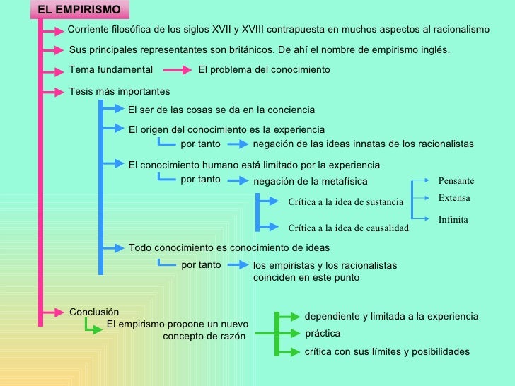 Empirismo