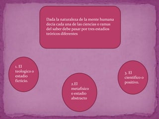 Dada la naturaleza de la mente humana decía cada una de las ciencias o ramas del saber debe pasar por tres estadios teóricos diferentes1. El teologico o estadio ficticio.3. El cientifico o positivo.2.El metafisico o estadio abstracto