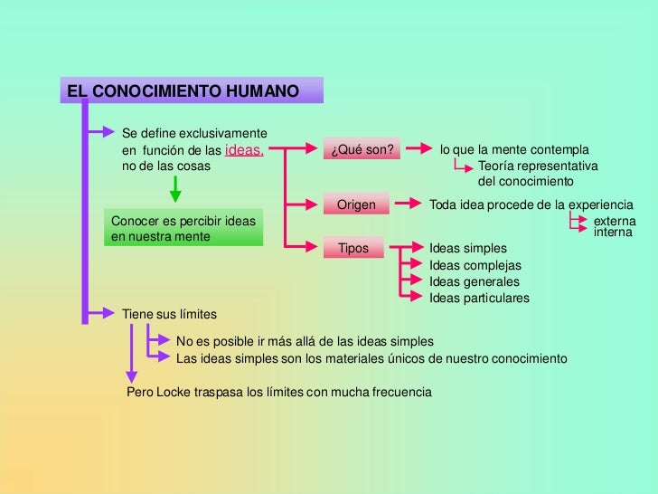 Esquema del Empirismo